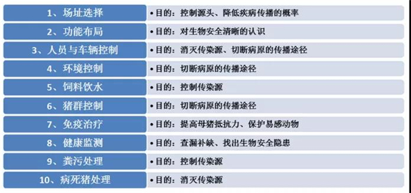 生(shēng)物(wù)安全十大關鍵點的(de)目的(de)和(hé)意義