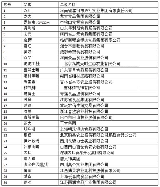 消費(fèi)者喜愛的(de)豬肉品牌候選單位名單